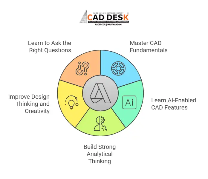 Infographic showing key skills students should learn for AI-enabled CAD, including CAD fundamentals, AI features, analytical thinking, creativity, and asking the right questions.