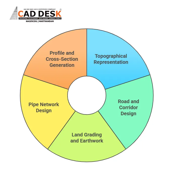 Civil 3D software workflow diagram showing topographical representation, road and corridor design, land grading and earthwork, pipe network design, and profile cross-section generation